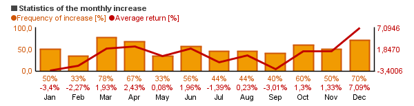 Chart of Merck & Co. Inc.  (MRK)'s monthly statistics (frequency of rise and average return per each month).