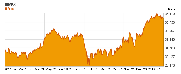 Merck & Co. Inc.  (MRK) price chart