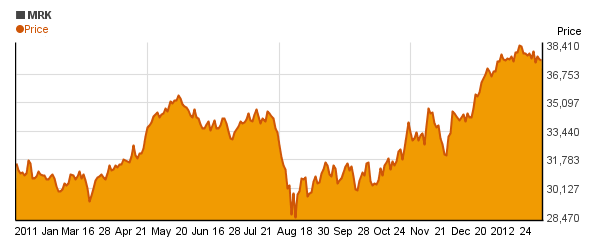 Mrk Chart