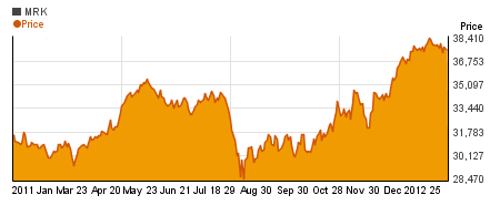 Special Merck & Co. Inc.  charts