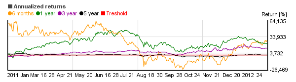 Chart of Pfizer Inc. (PFE)'s annual return over different periods