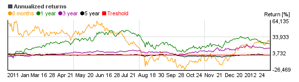 Chart of Pfizer Inc.  (PFE)'s annual return over different periods