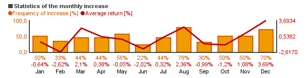 Chart of Pfizer Inc. (PFE)'s monthly statistics (frequency of rise and average return per each month).