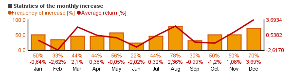 Chart of Pfizer Inc.  (PFE)'s monthly statistics (frequency of rise and average return per each month).