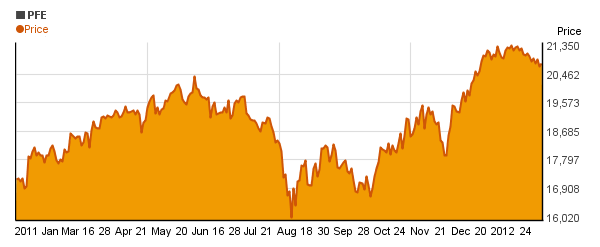 Pfizer Inc. (PFE) price chart