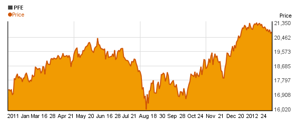 Pfizer Inc.  (PFE) price chart