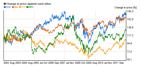 Relative price change chart of Pfizer Inc.  (PFE), GlaxoSmithKline plc  (GSK), Johnson & Johnson  (JNJ), Merck & Co. Inc.  (MRK)