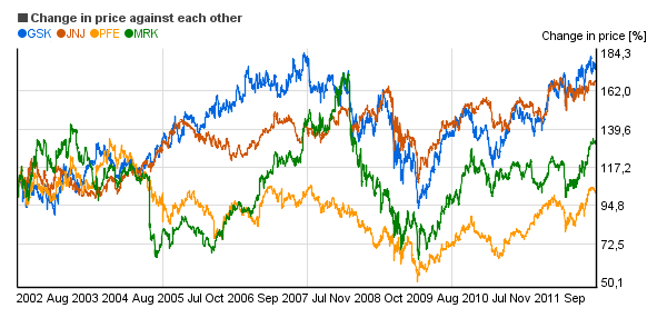 Relative price change chart of Pfizer Inc. (PFE), GlaxoSmithKline plc (GSK), Johnson & Johnson (JNJ), Merck & Co. Inc. (MRK)