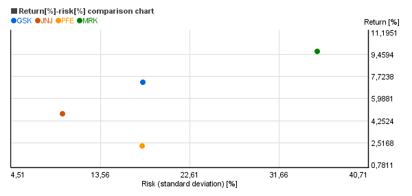 Risk vs. return chart of Pfizer Inc.  (PFE), GlaxoSmithKline plc  (GSK), Johnson & Johnson  (JNJ), Merck & Co. Inc.  (MRK)