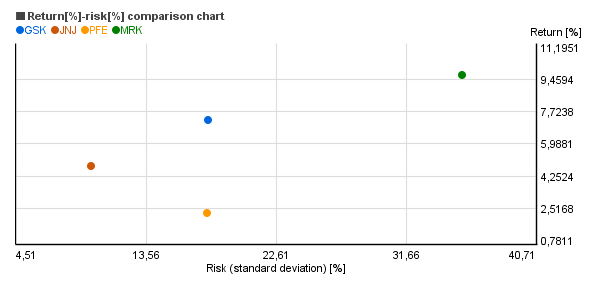 Risk vs. return chart of Pfizer Inc. (PFE), GlaxoSmithKline plc (GSK), Johnson & Johnson (JNJ), Merck & Co. Inc. (MRK)