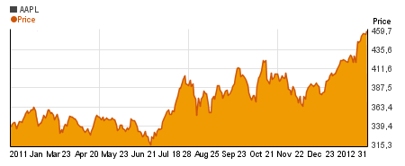 Special Apple charts