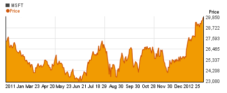 Special Microsoft charts