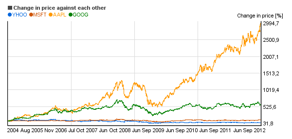 Relative price change chart of Google (GOOG), Apple (AAPL), Microsoft (MSFT), Yahoo! (YHOO)