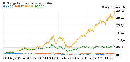 Tech stocks top performer  image