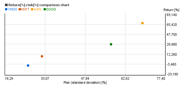 Risk vs. return chart of Google (GOOG), Apple (AAPL), Microsoft (MSFT), Yahoo! (YHOO)