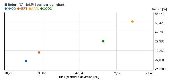 Google Charts Standard Deviation