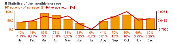 Chart of Yahoo! (YHOO)'s monthly statistics (frequency of rise and average return per each month).