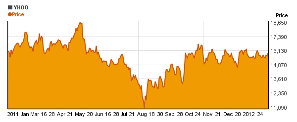 Yahoo! (YHOO) price chart