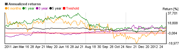Chart of AT&T, Inc. (T)'s annual return over different periods
