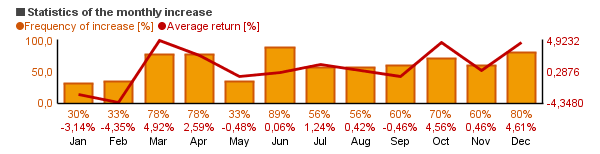 Chart of AT&T, Inc. (T)'s monthly statistics (frequency of rise and average return per each month).