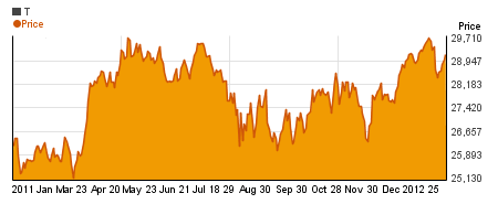 Special AT&T| Inc. charts