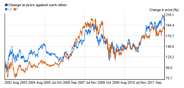 Relative price change chart of AT&T| Inc. (T), Verizon Communications Inc.  (VZ)