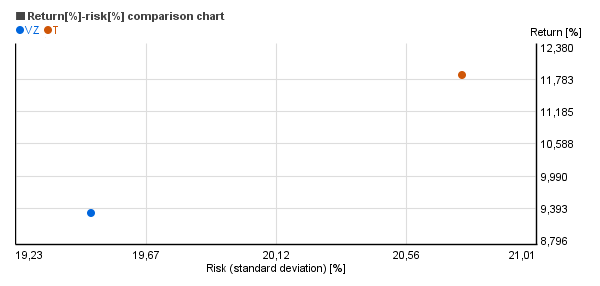 Risk vs. return chart of AT&T| Inc. (T), Verizon Communications Inc.  (VZ)