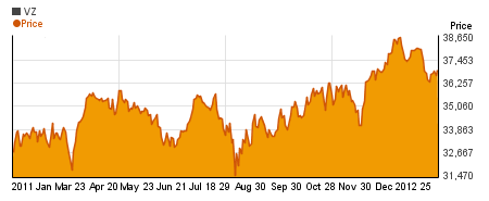 Special Verizon Communications Inc.  charts