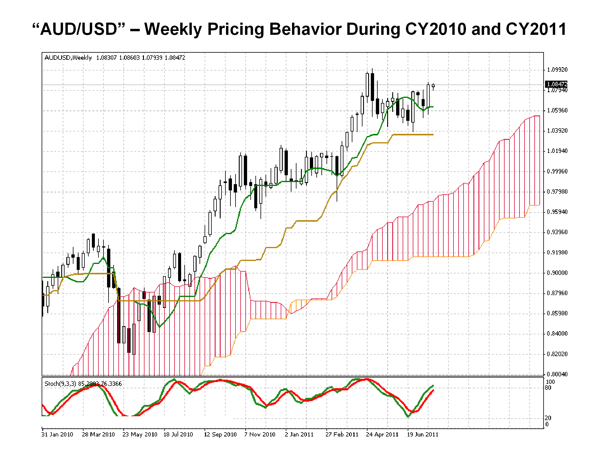 AUD/USD weekly CY_2010-CY_2011
