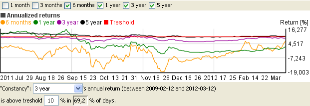 controls of annualized return charts: checkboxes to turn curves on/off and controls to calculate estamtion for chance of high performance