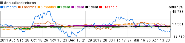 example of annualized return chart showing the annualized return per different time ranges