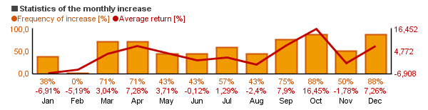 Google monthly statistics chart