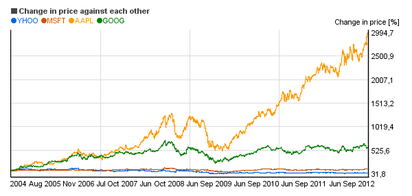 relative price change chart example 