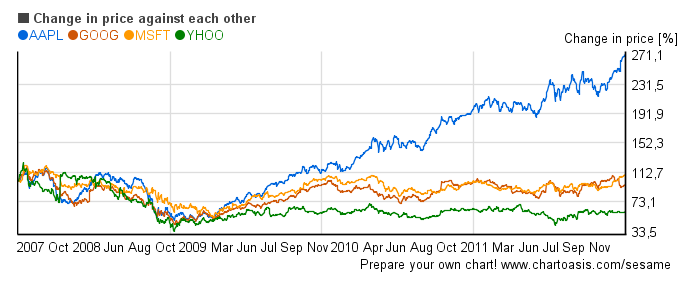 Tech stocks (MSFT, AAPL, GOOG, YHOO) in the financial crisis Tech stocks (MSFT, AAPL, GOOG, YHOO) in the financial crisis