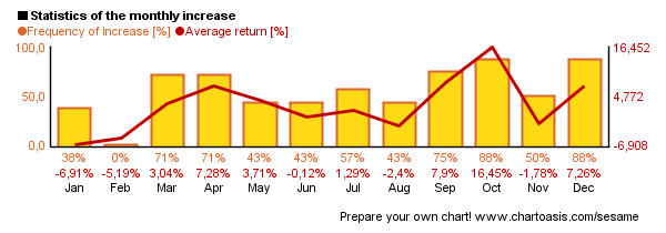 Google monthly statistics chart