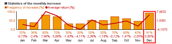 An example chart of a good performing stock. It has quite good statistics, so it seems likely that there will be a Santa Claus Rally for it again.