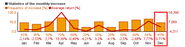 There are stocks whose statistics do not show any influence by Santa Claus Rally.