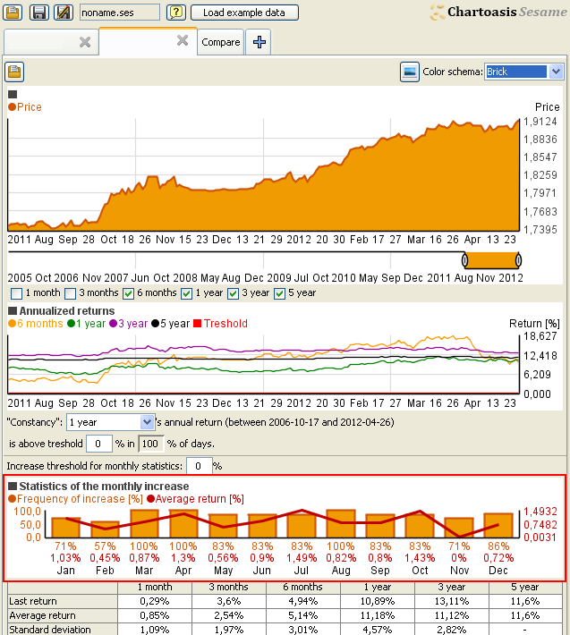 Calendar effect analysis software for any investments Chartoasis