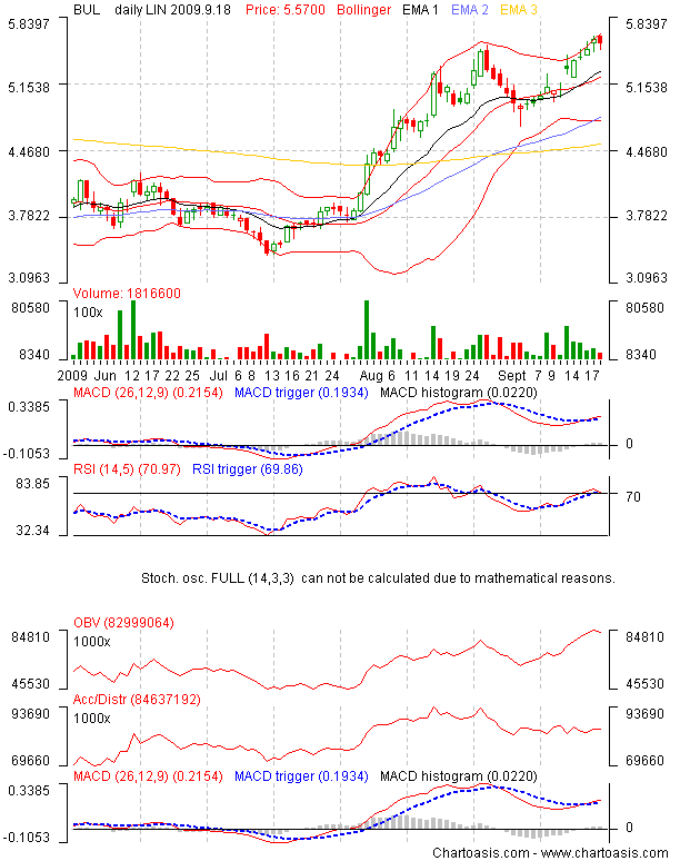 Chart Application Free 