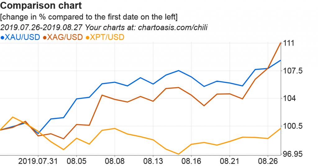 Gold-silver-platinum price comparison chart created with Chartoasis Chili, using its built-in data