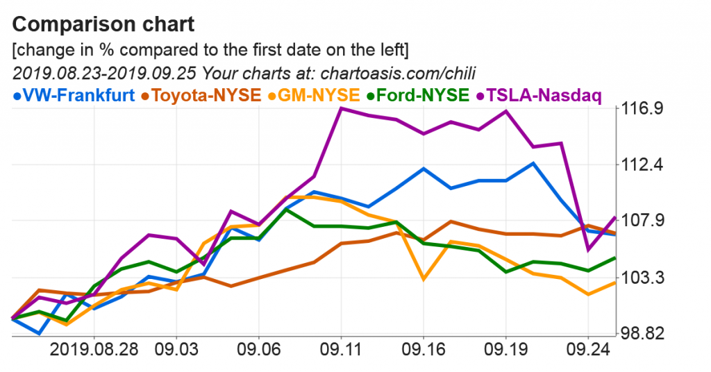 Comparison chart of stock of the same industry (car manufacturers in this case)