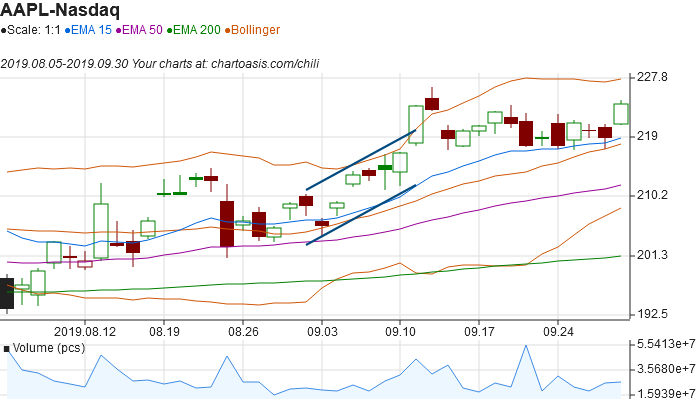 Stock Charting Packages