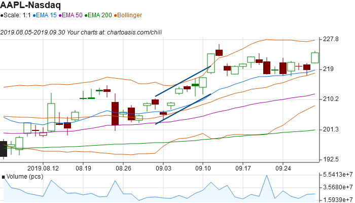 Line Chart In Technical Analysis