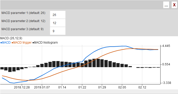 MACD indicator with the parameter customization panel