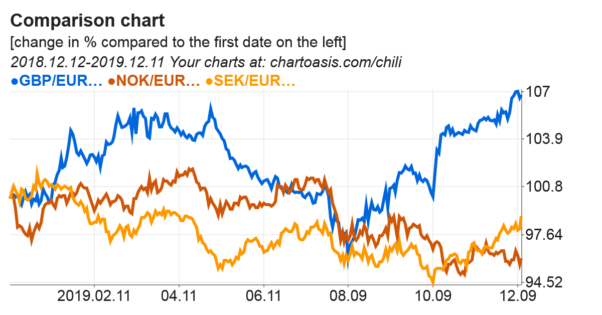 GBP, NOK and SEK vs EUR - SEK and NOK tend to move together, but GBP not. Chart created with Chartoasis Chili