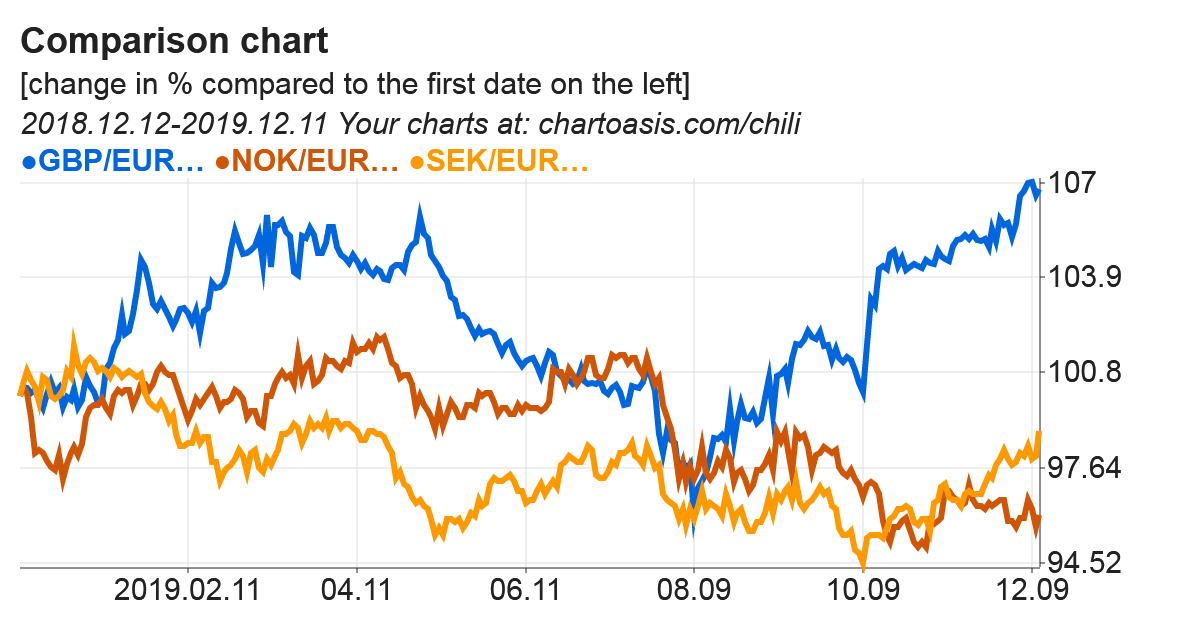 Euro Vs Nok Chart - Updated Euro Exchange Rate Forecasts Nok Bullish Sek We...