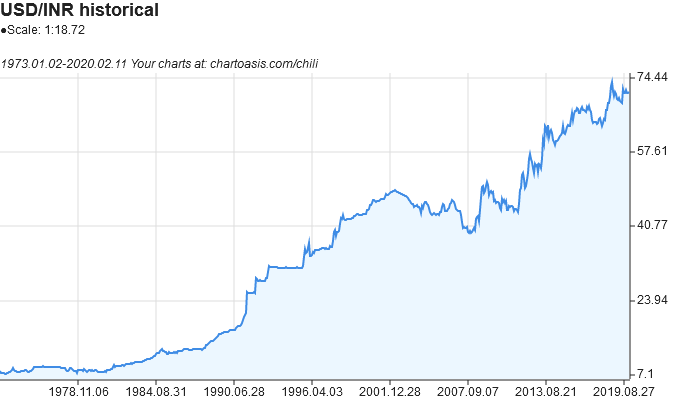 USD/INR historical data download