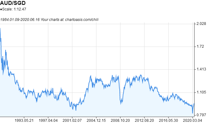 [Image: aud-sgd-historical-chart-chili.png]