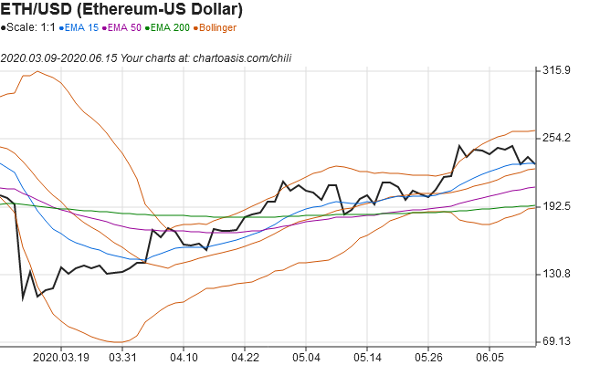 Ethereum technical analysis chart from built-in data with Chartoasis Chili