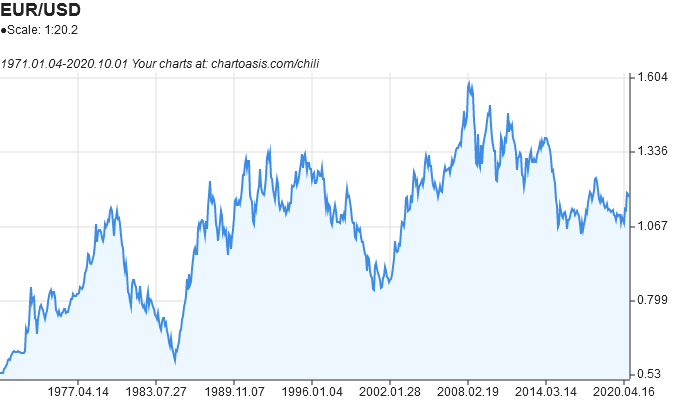 Eur Usd Stock Chart